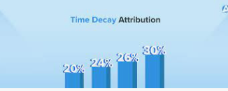 time decay attribution